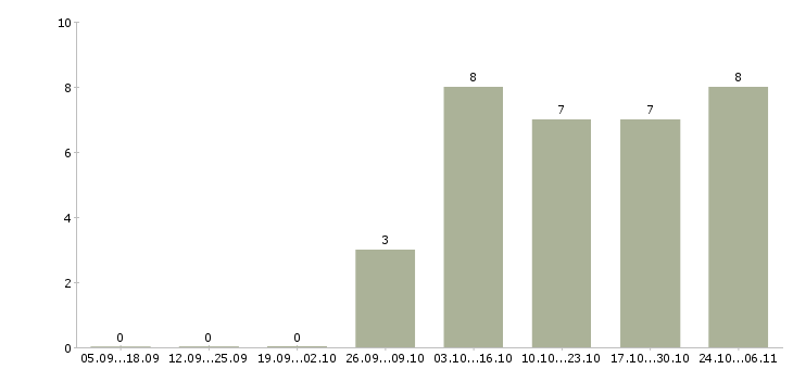 Работа обработка электронной почты на дому Йошкар-ола - Число вакансий Йошкар-ола по специальности обработка электронной почты на дому за 2 месяца