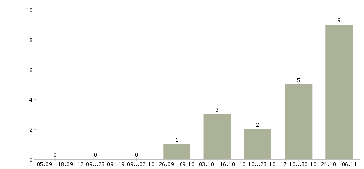 Работа менеджер по продажам банковских услуг Мордовия - Число вакансий Мордовия по специальности менеджер по продажам банковских услуг за 2 месяца