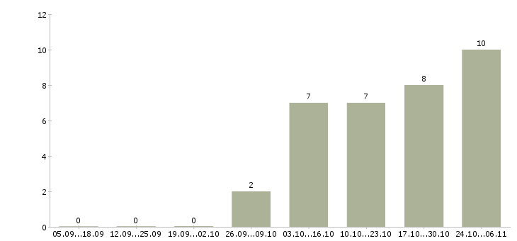 Работа обработка электронной почты на дому Мордовия - Число вакансий Мордовия по специальности обработка электронной почты на дому за 2 месяца