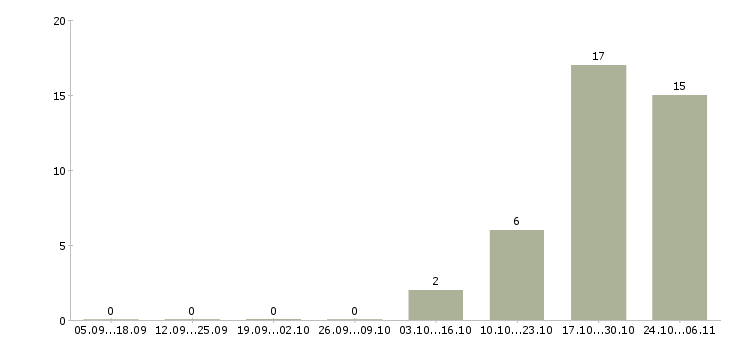 Работа специалист опыт работы в банке Мордовия - Число вакансий Мордовия по специальности специалист опыт работы в банке за 2 месяца