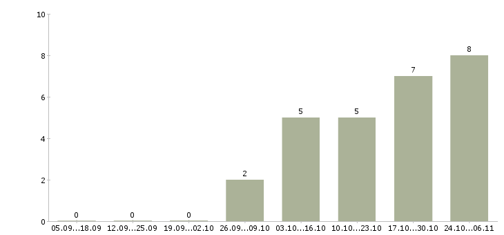 Работа региональный технический представитель Ростов-на-дону - Число вакансий Ростов-на-дону по специальности региональный технический представитель за 2 месяца
