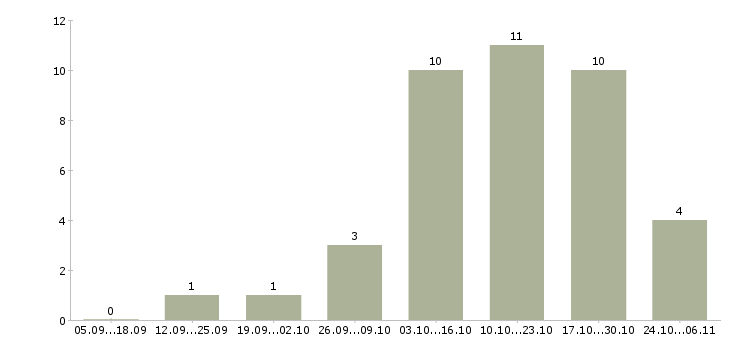 Работа заработай без вложений и продаж Санкт-петербург - Число вакансий Санкт-петербург по специальности заработай без вложений и продаж за 2 месяца