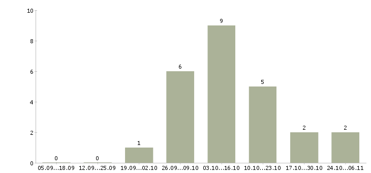 Работа менеджер по продажам систем видеонаблюдения Санкт-петербург - Число вакансий Санкт-петербург по специальности менеджер по продажам систем видеонаблюдения за 2 месяца
