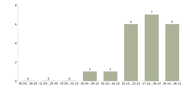 Работа руководитель отдела городских продаж Санкт-петербург - Число вакансий Санкт-петербург по специальности руководитель отдела городских продаж за 2 месяца