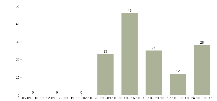 Работа специалист линии консультаций Санкт-петербург - Число вакансий Санкт-петербург по специальности специалист линии консультаций за 2 месяца