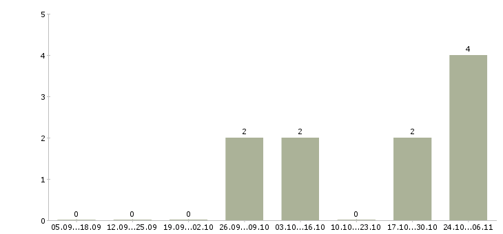 Работа менеджер по персоналу удаленная работа Якутия - Число вакансий Якутия по специальности менеджер по персоналу удаленная работа за 2 месяца
