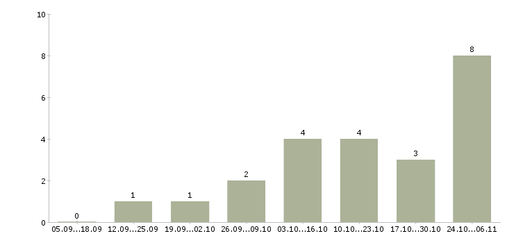Работа удаленная официальное трудоустройство в Абакане - Число вакансий в Абакане по специальности удаленная официальное трудоустройство за 2 месяца