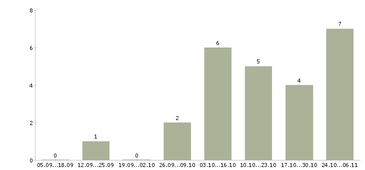 Работа менеджер по развитию отдела продаж в Архангельске - Число вакансий в Архангельске по специальности менеджер по развитию отдела продаж за 2 месяца
