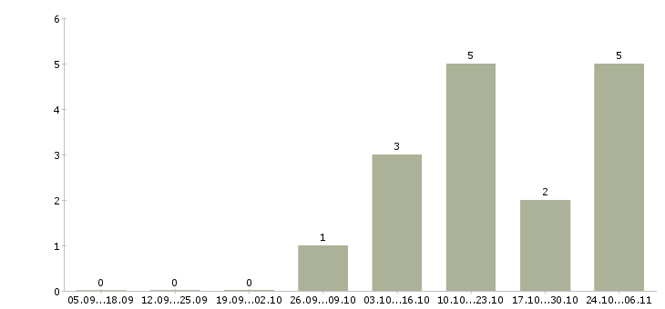 Работа грузчик склад одежды в Астрахани - Число вакансий в Астрахани по специальности грузчик склад одежды за 2 месяца