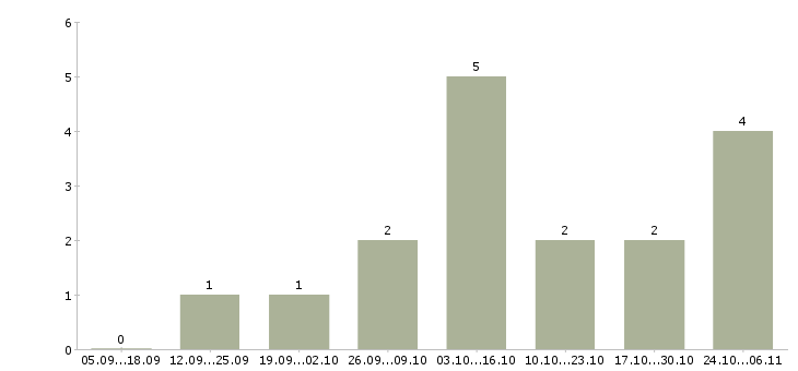 Работа подработка для удаленных сотрудников в Владивостоке - Число вакансий в Владивостоке по специальности подработка для удаленных сотрудников за 2 месяца