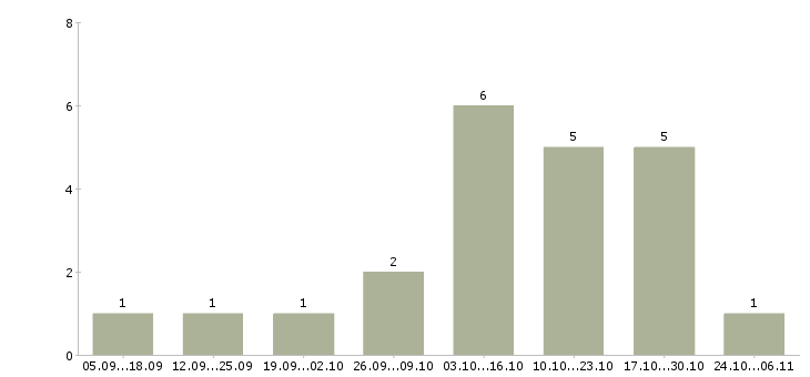 Работа удаленная пользователь пк в Владикавказе - Число вакансий в Владикавказе по специальности удаленная пользователь пк за 2 месяца