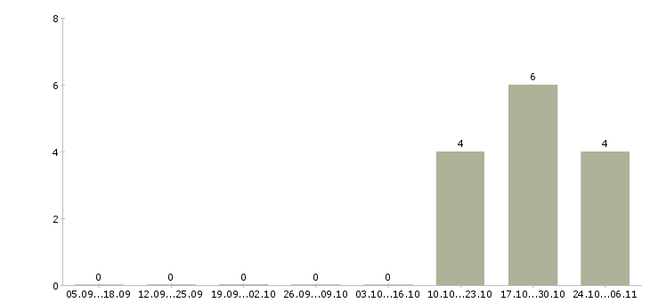 Работа специалист по продажам услуг связи в Вологде - Число вакансий в Вологде по специальности специалист по продажам услуг связи за 2 месяца