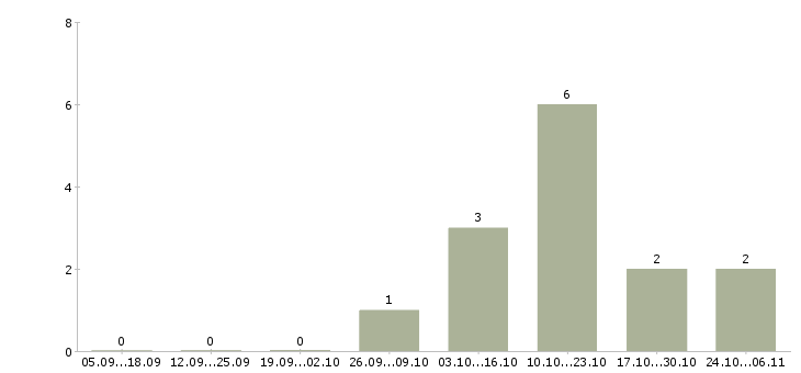 Работа кладовщик в офис склад в Екатеринбурге - Число вакансий в Екатеринбурге по специальности кладовщик в офис склад за 2 месяца