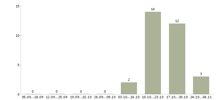 Работа консультант по офисным продажам в Екатеринбурге - Число вакансий в Екатеринбурге по специальности консультант по офисным продажам за 2 месяца