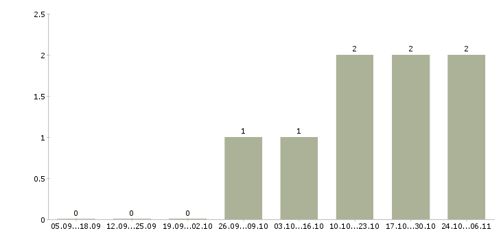 Работа операционный директор розничной сети в Екатеринбурге - Число вакансий в Екатеринбурге по специальности операционный директор розничной сети за 2 месяца