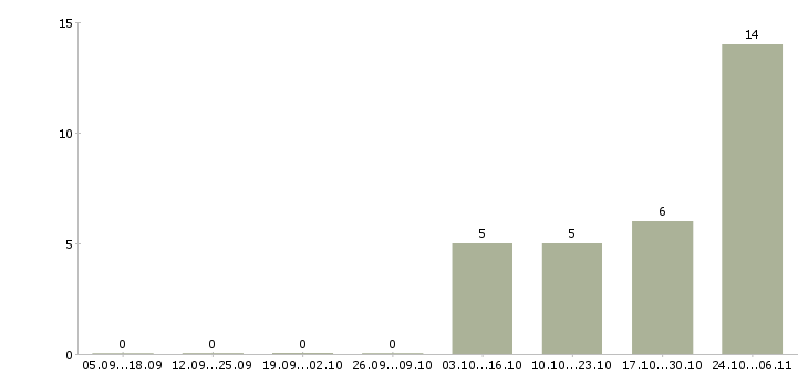 Работа комплектовщик на производство вахта в Иваново - Число вакансий в Иваново по специальности комплектовщик на производство вахта за 2 месяца