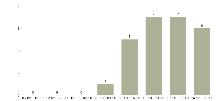 Работа менеджер по продаже аксессуаров в Иркутске - Число вакансий в Иркутске по специальности менеджер по продаже аксессуаров за 2 месяца