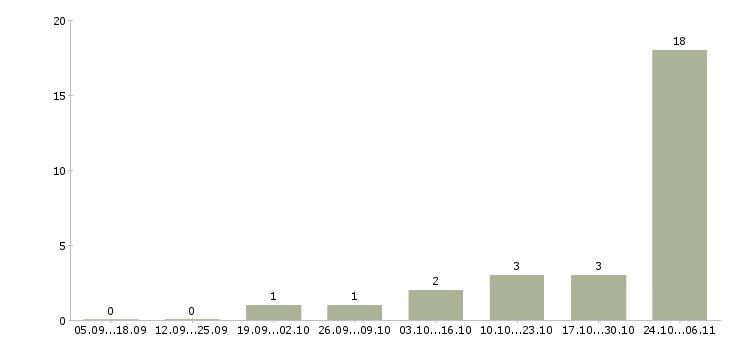 Работа менеджер по продажам через интернет в Королеве - Число вакансий в Королеве по специальности менеджер по продажам через интернет за 2 месяца