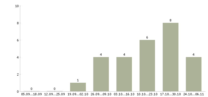 Работа региональный технический представитель в Краснодаре - Число вакансий в Краснодаре по специальности региональный технический представитель за 2 месяца