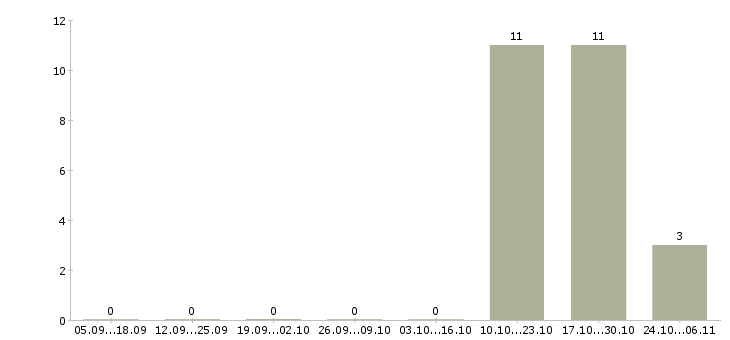 Работа менеджер по обслуживанию корпоративных клиентов в Курске - Число вакансий в Курске по специальности менеджер по обслуживанию корпоративных клиентов за 2 месяца