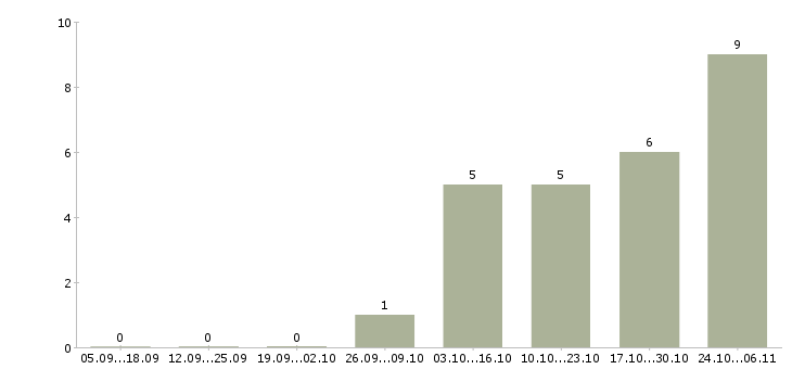 Работа персональный менеджер по клиентам в Липецке - Число вакансий в Липецке по специальности персональный менеджер по клиентам за 2 месяца