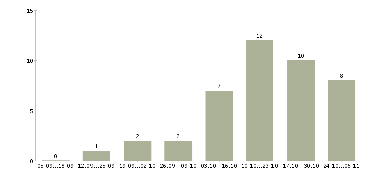 Работа подработка в удобное время в Липецке - Число вакансий в Липецке по специальности подработка в удобное время за 2 месяца