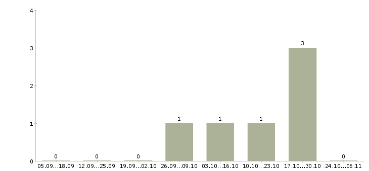 Работа технический специалист по установке техники в Липецке - Число вакансий в Липецке по специальности технический специалист по установке техники за 2 месяца