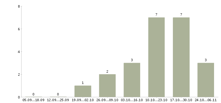 Работа менеджер продаж через интернет в Махачкале - Число вакансий в Махачкале по специальности менеджер продаж через интернет за 2 месяца