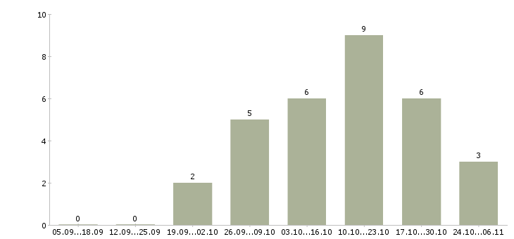 Работа специалист по коммерческому учету в Новосибирске - Число вакансий в Новосибирске по специальности специалист по коммерческому учету за 2 месяца