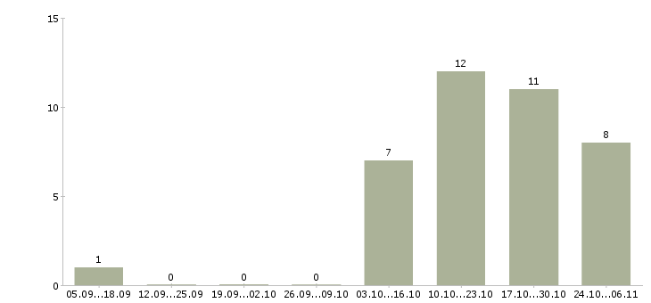 Работа удаленно зарабатывать в интернете в Обнинске - Число вакансий в Обнинске по специальности удаленно зарабатывать в интернете за 2 месяца