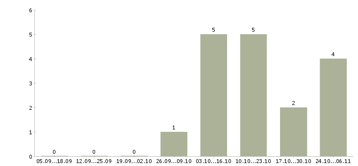 Работа онлайн оператор пк в Оренбурге - Число вакансий в Оренбурге по специальности онлайн оператор пк за 2 месяца