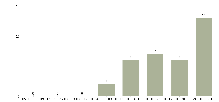 Работа специалист по информационному сопровождению в Оренбурге - Число вакансий в Оренбурге по специальности специалист по информационному сопровождению за 2 месяца