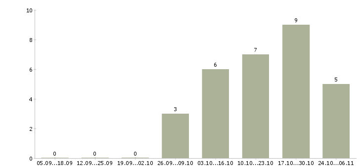 Работа специалист по операционной работе в Перми - Число вакансий в Перми по специальности специалист по операционной работе за 2 месяца