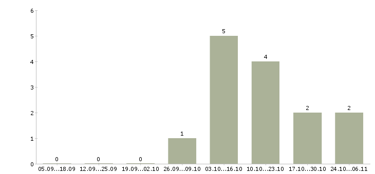 Работа менеджер отдела телефонных продаж в Пскове - Число вакансий в Пскове по специальности менеджер отдела телефонных продаж за 2 месяца