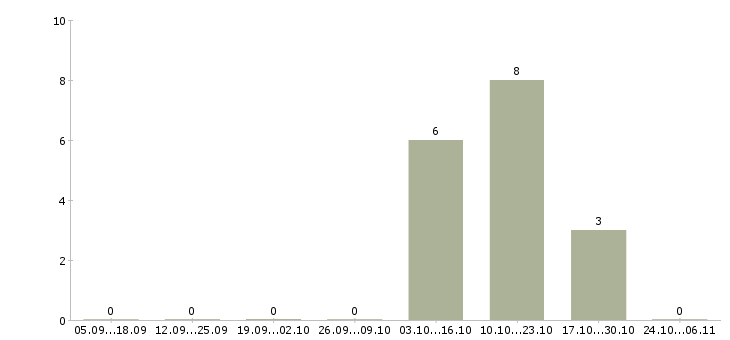 Работа подсобный рабочий с проживанием в Пскове - Число вакансий в Пскове по специальности подсобный рабочий с проживанием за 2 месяца