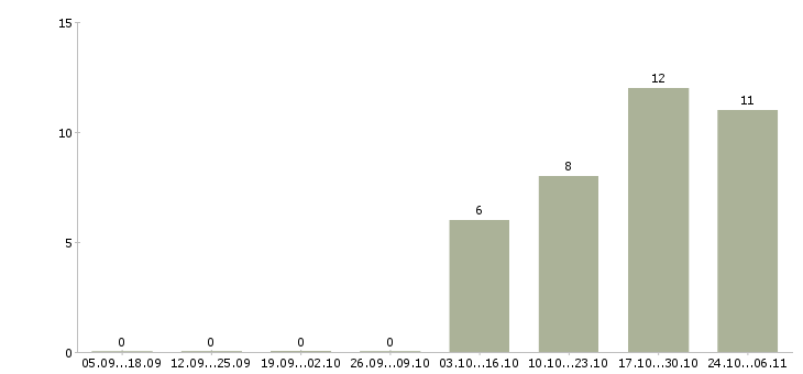 Работа консультант офисных продаж в Саратове - Число вакансий в Саратове по специальности консультант офисных продаж за 2 месяца