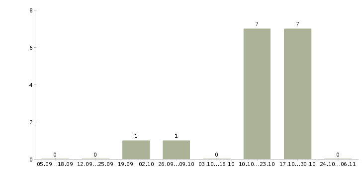 Работа старший администратор офиса в Смоленске - Число вакансий в Смоленске по специальности старший администратор офиса за 2 месяца