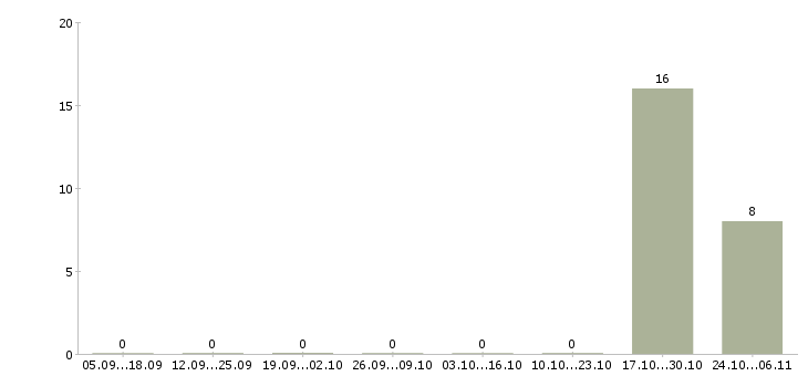 Работа технический специалист по установке техники в Ставрополе - Число вакансий в Ставрополе по специальности технический специалист по установке техники за 2 месяца