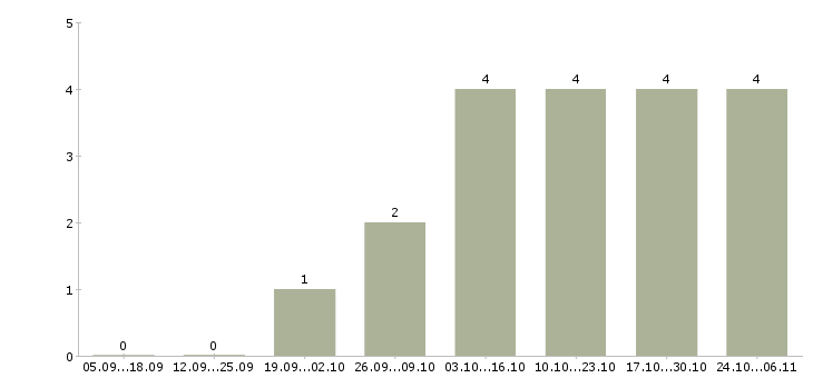 Работа специалист опыт работы в банке в Сыктывкаре - Число вакансий в Сыктывкаре по специальности специалист опыт работы в банке за 2 месяца