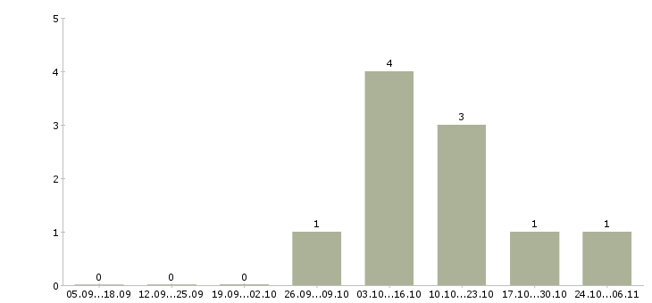 Работа специалист опыт работы в банке в Тамбове - Число вакансий в Тамбове по специальности специалист опыт работы в банке за 2 месяца