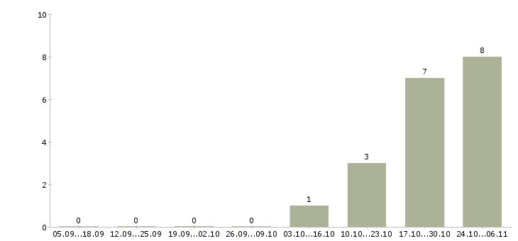 Работа менеджер по эффективности производства в Тюмени - Число вакансий в Тюмени по специальности менеджер по эффективности производства за 2 месяца