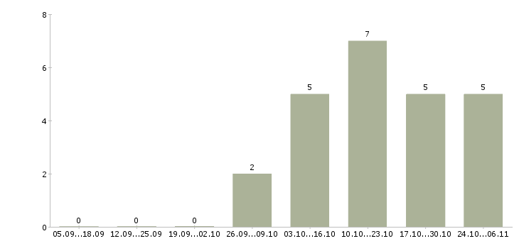 Работа бухгалтер по учету товарных операций в Хабаровске - Число вакансий в Хабаровске по специальности бухгалтер по учету товарных операций за 2 месяца