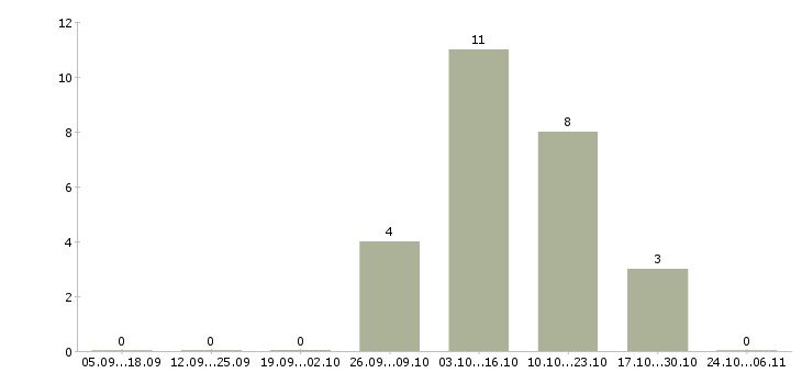 Работа менеджер по обслуживанию корпоративных клиентов в Чебоксарах - Число вакансий в Чебоксарах по специальности менеджер по обслуживанию корпоративных клиентов за 2 месяца