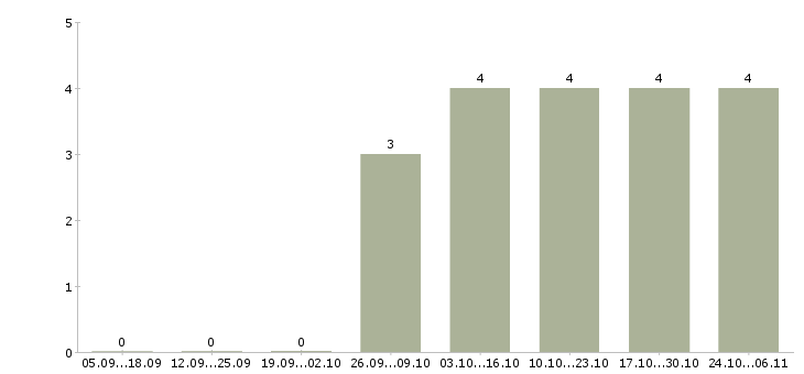 Работа менеджер по работе персоналом удаленно в Челябинске - Число вакансий в Челябинске по специальности менеджер по работе персоналом удаленно за 2 месяца