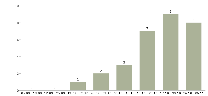 Работа специалист отдела продаж и обслуживания в Челябинске - Число вакансий в Челябинске по специальности специалист отдела продаж и обслуживания за 2 месяца