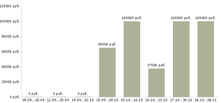Вакансии агент активных продаж недвижимости в Хабаровске - Медиана зарплат агент активных продаж недвижимости в Хабаровске за 2 месяца