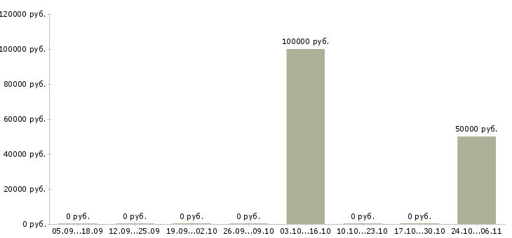 Вакансии агент в отдел продаж недвижимости в Екатеринбурге - Медиана зарплат агент в отдел продаж недвижимости в Екатеринбурге за 2 месяца