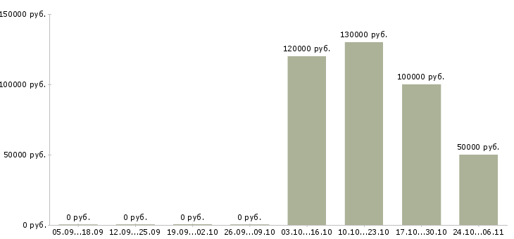 Вакансии ведущий менеджер по развитию бизнеса в Волгограде - Медиана зарплат ведущий менеджер по развитию бизнеса в Волгограде за 2 месяца