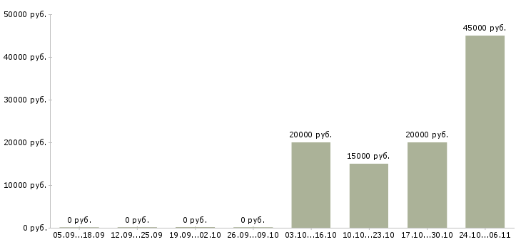 Вакансии возможность зарабатывать удаленно в Стерлитамаке - Медиана зарплат возможность зарабатывать удаленно в Стерлитамаке за 2 месяца