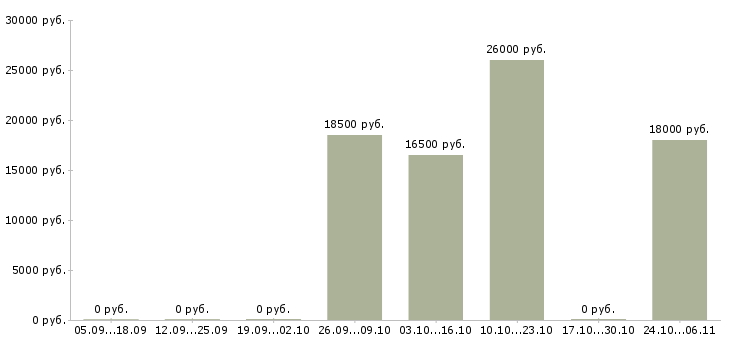 Вакансии дополнительный доход удаленно Нижний новгород - Медиана зарплат дополнительный доход удаленно Нижний новгород за 2 месяца